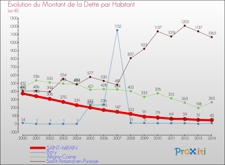 Evolution de la dette par habitant pour la commune de SAINT-VéRAIN et les communes proches de 2000 à 2014 Comparaison de la dette par habitant pour SAINT-VéRAIN et les communes voisines de 2000 à 2014