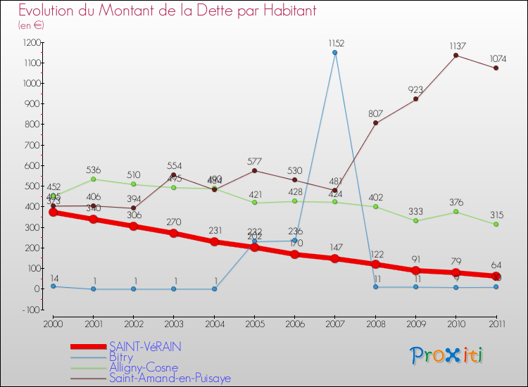 Evolution de la dette par habitant pour la commune de SAINT-VéRAIN et les communes proches Comparaison de la dette par habitant pour SAINT-VéRAIN et les communes voisines