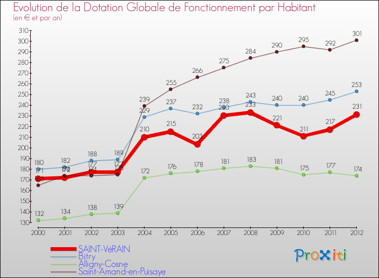 Evolution et montant de la dotation globale de fonctionnement par Habitant pour SAINT-VéRAIN et les communes proches Comparaison des dotations globales de fonctionnement par habitant pour SAINT-VéRAIN et les communes voisines