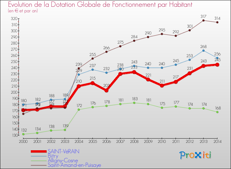 Evolution et montant de la dotation globale de fonctionnement par Habitant pour SAINT-VéRAIN et les communes proches de 2000 à 2014. Comparaison des dotations globales de fonctionnement par habitant pour SAINT-VéRAIN et les communes voisines de 2000 à 2014.
