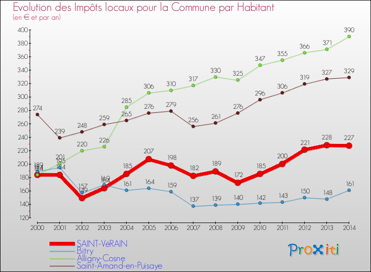 Evolution et montant des impôts locaux par Habitant pour SAINT-VéRAIN et les communes proches de 2000 à 2014 Comparaison des impôts locaux par habitant pour SAINT-VéRAIN et les communes voisines de 2000 à 2014