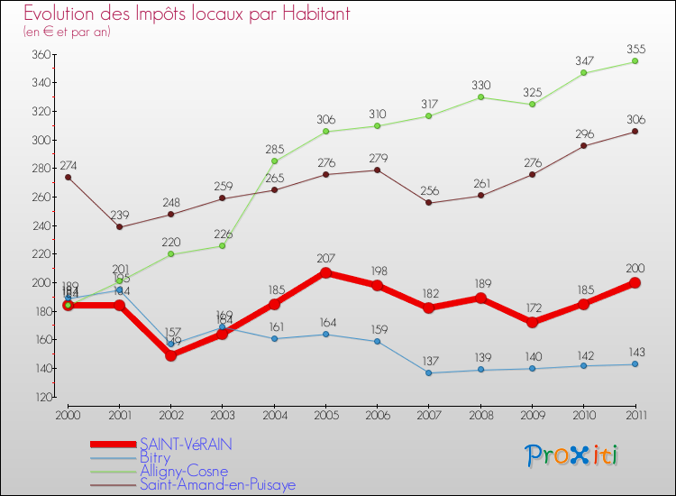 Evolution et montant des impôts locaux par Habitant pour SAINT-VéRAIN et les communes proches Comparaison des impôts locaux par habitant pour SAINT-VéRAIN et les communes voisines