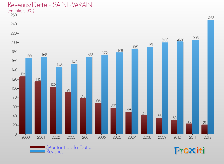 Evolution comparée de la dette et des revenus pour la commune de SAINT-VéRAIN de 2000 à 2012 Comparaison de la dette et des revenus pour SAINT-VéRAIN de 2000 à 2012