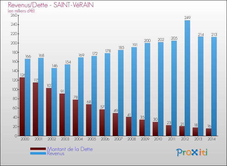 Evolution comparée de la dette et des revenus pour la commune de SAINT-VéRAIN de 2000 à 2014 Comparaison de la dette et des revenus pour SAINT-VéRAIN de 2000 à 2014