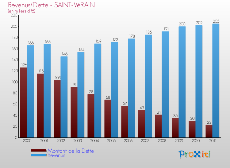 Evolution comparée de la dette et des revenus pour la commune de SAINT-VéRAIN de 2000 à 2011 Comparaison de la dette et des revenus pour SAINT-VéRAIN de 2000 à 2011