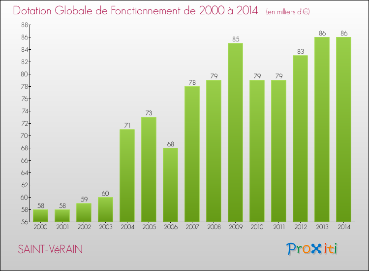 Evolution du montant de la Dotation Globale de Fonctionnement pour la commune de SAINT-VéRAIN de 2000 à 2014 Evolution du montant de la Dotation Globale de Fonctionnement pour SAINT-VéRAIN de 2000 à 2014