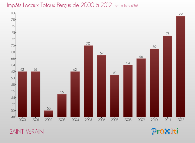 Evolution des Impôts Locaux pour la commune de SAINT-VéRAIN de 2000 à 2012 Evolution des Impôts Locaux pour SAINT-VéRAIN de 2000 à 2012