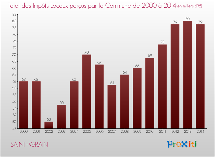 Evolution des Impôts Locaux pour la commune de SAINT-VéRAIN de 2000 à 2014 Evolution des Impôts Locaux pour SAINT-VéRAIN de 2000 à 2014