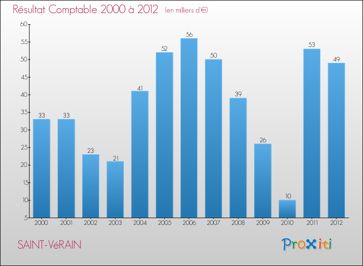 Evolution du résultat comptable pour la commune de SAINT-VéRAIN de 2000 à 2012 Evolution du résultat comptable pour SAINT-VéRAIN de 2000 à 2012