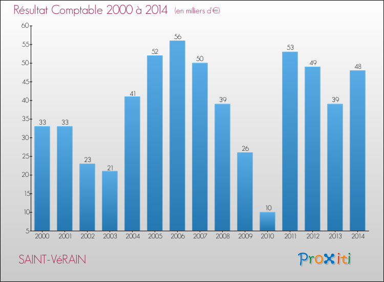 Evolution du résultat comptable pour la commune de SAINT-VéRAIN de 2000 à 2014 Evolution du résultat comptable pour SAINT-VéRAIN de 2000 à 2014