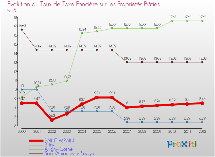 Evolution du taux de la taxe foncière sur le bati pour SAINT-VéRAIN et les communes proches de 2000 à 2012 Comparaison des taux de taxe foncière sur le bati pour SAINT-VéRAIN et les communes voisines de 2000 à 2012