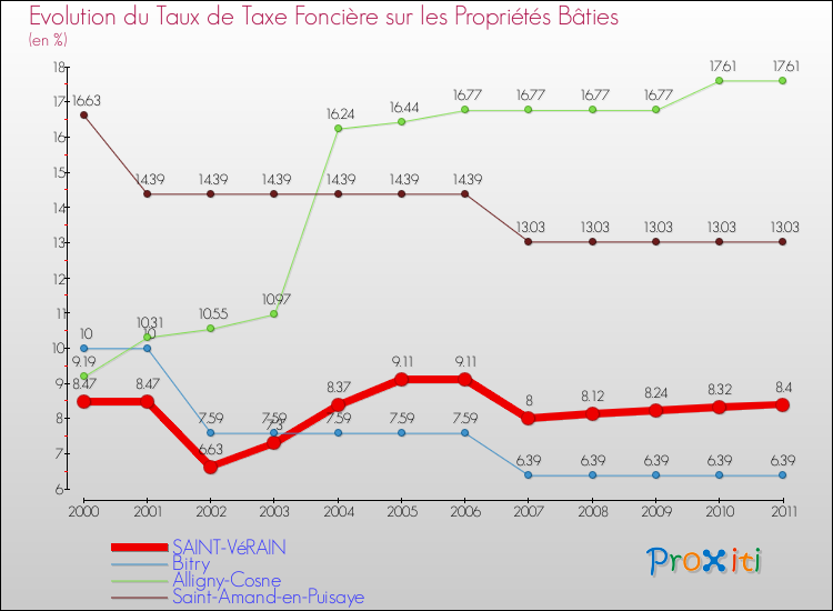 Evolution du taux de la taxe foncière sur le bati pour SAINT-VéRAIN et les communes proches Comparaison des taux de taxe foncière sur le bati pour SAINT-VéRAIN et les communes voisines
