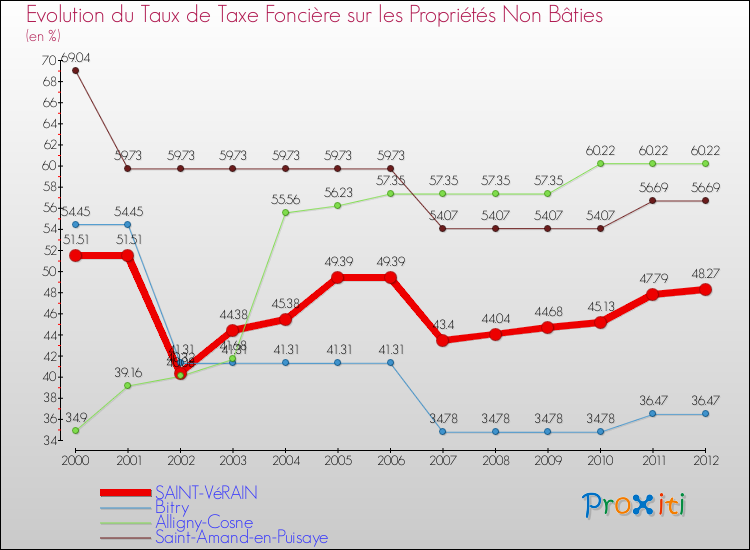 Evolution du taux de la taxe foncière sur les immeubles et terrains non batis pour SAINT-VéRAIN et les communes proches de 2000 à 2012 Comparaison des taux de la taxe foncière sur les immeubles et terrains non batis pour SAINT-VéRAIN et les communes voisines de 2000 à 2012