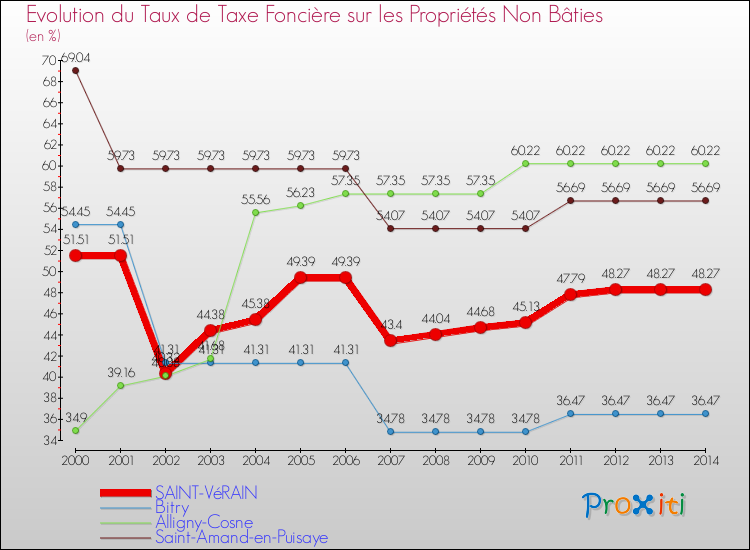 Evolution du taux de la taxe foncière sur les immeubles et terrains non batis pour SAINT-VéRAIN et les communes proches de 2000 à 2014 Comparaison des taux de la taxe foncière sur les immeubles et terrains non batis pour SAINT-VéRAIN et les communes voisines de 2000 à 2014