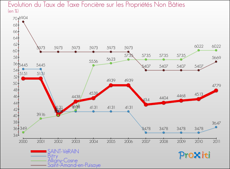 Evolution du taux de la taxe foncière sur les immeubles et terrains non batis pour SAINT-VéRAIN et les communes proches Comparaison des taux de la taxe foncière sur les immeubles et terrains non batis pour SAINT-VéRAIN et les communes voisines