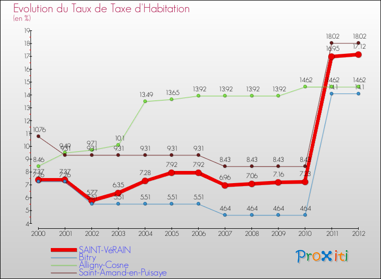 Evolution du taux de la taxe d'habitation pour SAINT-VéRAIN et les communes proches Comparaison des taux de la taxe d'habitation pour SAINT-VéRAIN et les communes voisines
