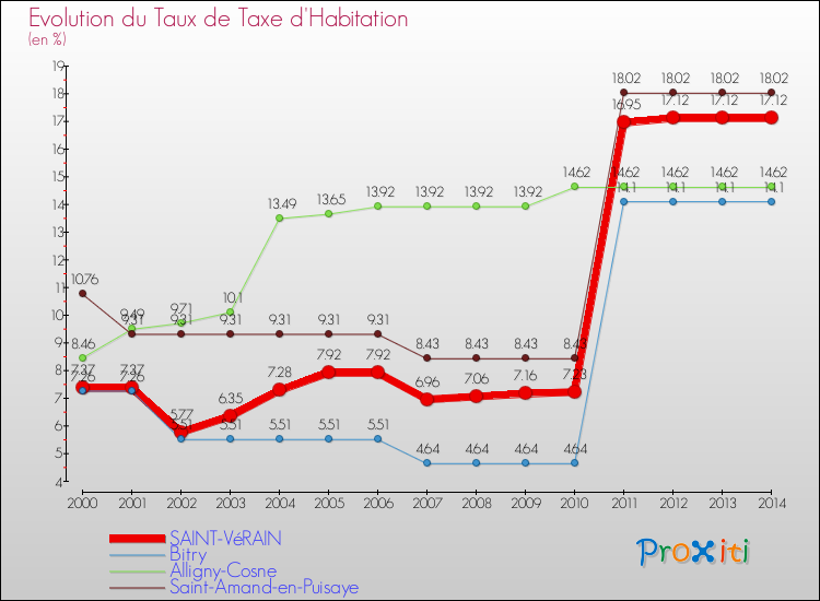 Evolution du taux de la taxe d'habitation pour SAINT-VéRAIN et les communes proches de 2000 à 2014 Comparaison des taux de la taxe d'habitation pour SAINT-VéRAIN et les communes voisines de 2000 à 2014