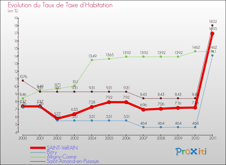 Evolution du taux de la taxe d'habitation pour SAINT-VéRAIN et les communes proches Comparaison des taux de la taxe d'habitation pour SAINT-VéRAIN et les communes voisines