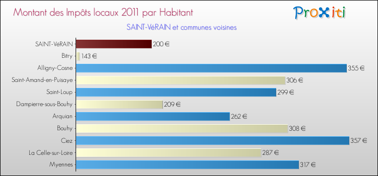 Montant des impôts locaux par Habitant pour SAINT-VéRAIN et les communes proches Comparaison des impôts locaux par habitant pour SAINT-VéRAIN et les communes voisines