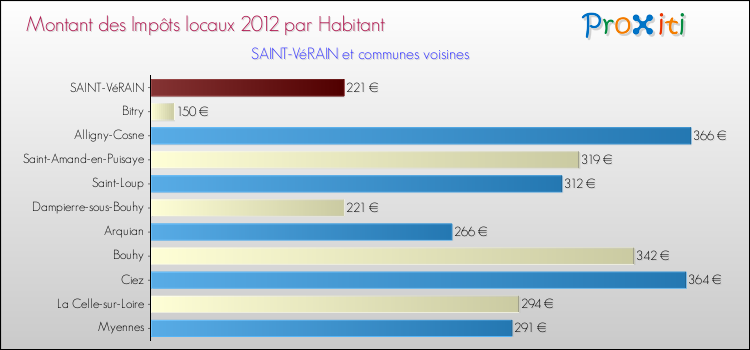 Montant des impôts locaux par Habitant pour SAINT-VéRAIN et les communes proches Comparaison des impôts locaux par habitant pour SAINT-VéRAIN et les communes voisines