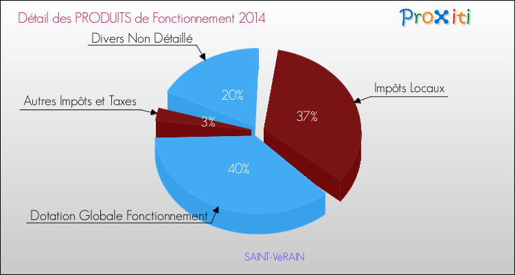 Décomposition du Budget de Fonctionnement 2014 de la commune de SAINT-VéRAIN Budget de Fonctionnement 2014 pour la commune de SAINT-VéRAIN
