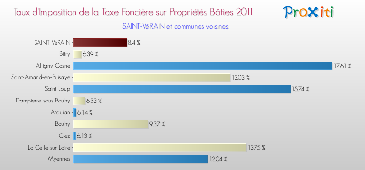 Taux d'imposition de la taxe foncière sur le bati 2011 pour SAINT-VéRAIN et les communes proches Comparaison des taux d'imposition de la taxe foncière sur le bati 2011 pour SAINT-VéRAIN et les communes voisines