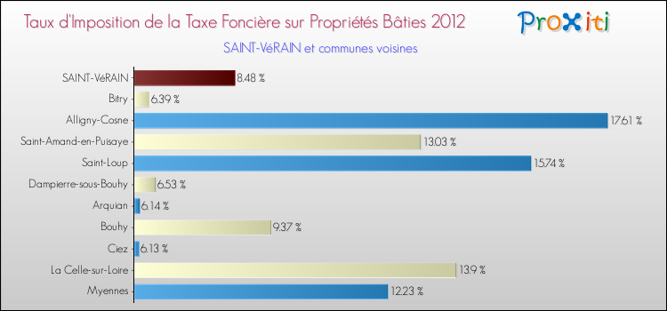 Taux d'imposition de la taxe foncière sur le bati 2012 pour SAINT-VéRAIN et les communes proches Comparaison des taux d'imposition de la taxe foncière sur le bati 2012 pour SAINT-VéRAIN et les communes voisines