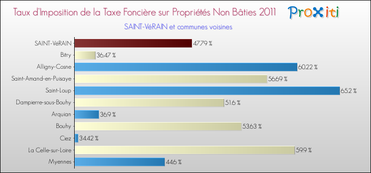Taux d'imposition de la taxe foncière sur les immeubles et terrains non batis 2011 pour SAINT-VéRAIN et les communes proches Comparaison des taux d'imposition de la taxe foncière sur les immeubles et terrains non batis 2011 pour SAINT-VéRAIN et les communes voisines