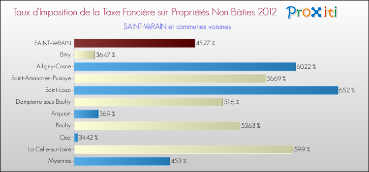 Taux d'imposition de la taxe foncière sur les immeubles et terrains non batis 2012 pour SAINT-VéRAIN et les communes proches Comparaison des taux d'imposition de la taxe foncière sur les immeubles et terrains non batis 2012 pour SAINT-VéRAIN et les communes voisines