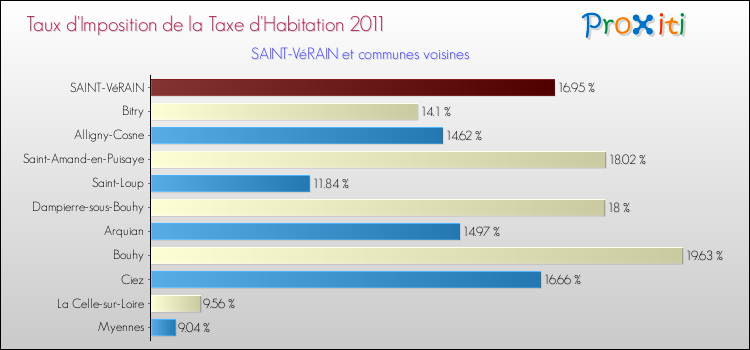 Taux d'imposition de la taxe d'habitation 2011 pour SAINT-VéRAIN et les communes proches Comparaison des taux d'imposition de la taxe d'habitation 2011 pour SAINT-VéRAIN et les communes voisines