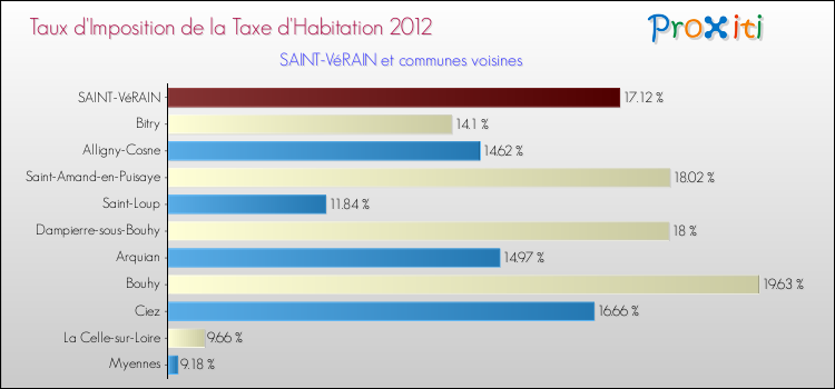 Taux d'imposition de la taxe d'habitation 2012 pour SAINT-VéRAIN et les communes proches Comparaison des taux d'imposition de la taxe d'habitation 2012 pour SAINT-VéRAIN et les communes voisines