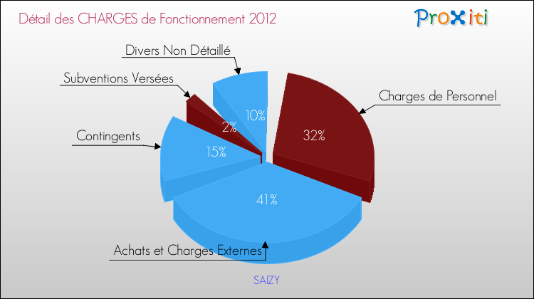 Décomposition des Charges de Fonctionnement 2012 de la commune de SAIZY Charges de Fonctionnement 2012 pour la commune de SAIZY
