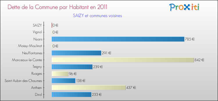 Dette par habitant de la commune en 2011 pour SAIZY et les communes proches Comparaison de la dette par habitant de la commune en 2011 pour SAIZY et les communes voisines