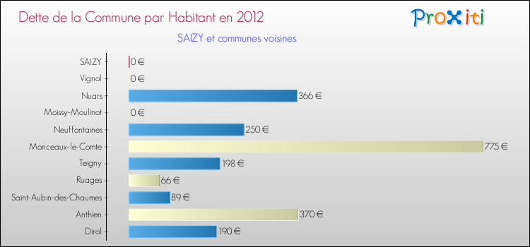 Dette par habitant de la commune en 2012 pour SAIZY et les communes proches Comparaison de la dette par habitant de la commune en 2012 pour SAIZY et les communes voisines