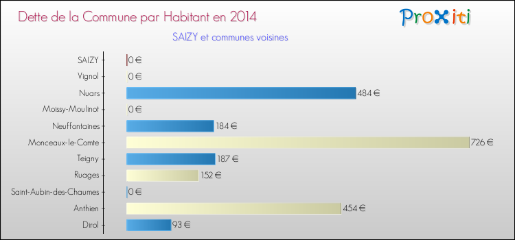 Dette par habitant de la commune en 2014 pour SAIZY et les communes proches Comparaison de la dette par habitant de la commune en 2014 pour SAIZY et les communes voisines