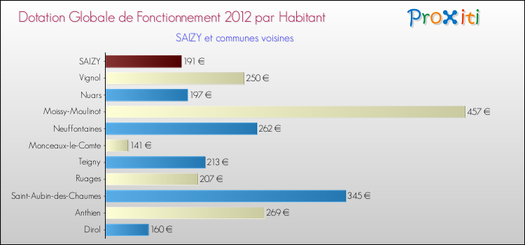 Montant des dotations globales de fonctionnement DGF par Habitant pour SAIZY et les communes proches Comparaison des des dotations globales de fonctionnement DGF par habitant pour SAIZY et les communes voisines