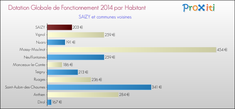 Montant des dotations globales de fonctionnement DGF par Habitant pour SAIZY et les communes proches en 2014. Comparaison des des dotations globales de fonctionnement DGF par habitant pour SAIZY et les communes voisines en 2014.