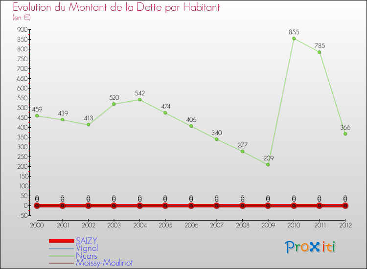Evolution de la dette par habitant pour la commune de SAIZY et les communes proches de 2000 à 2012 Comparaison de la dette par habitant pour SAIZY et les communes voisines de 2000 à 2012
