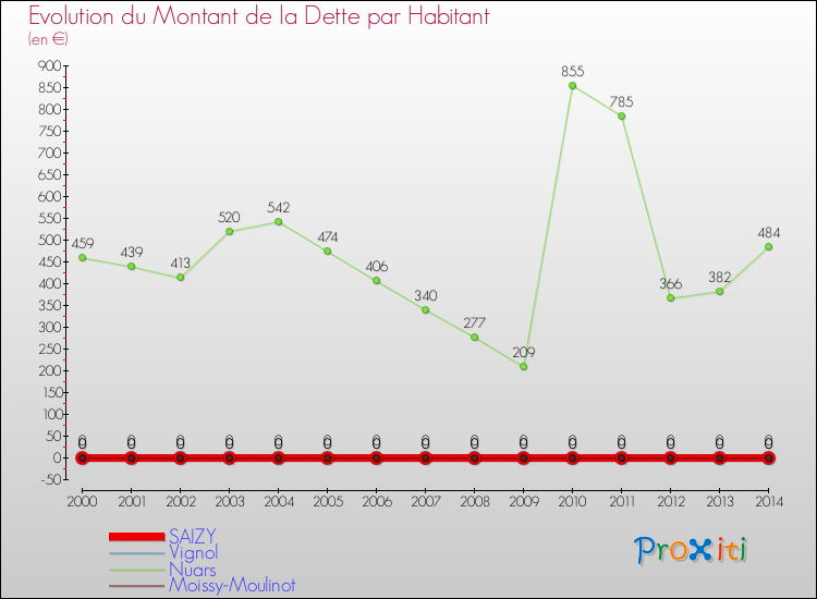 Evolution de la dette par habitant pour la commune de SAIZY et les communes proches de 2000 à 2014 Comparaison de la dette par habitant pour SAIZY et les communes voisines de 2000 à 2014