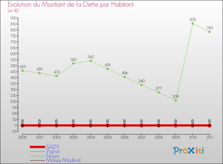 Evolution de la dette par habitant pour la commune de SAIZY et les communes proches Comparaison de la dette par habitant pour SAIZY et les communes voisines