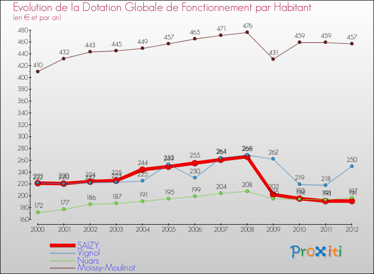Evolution et montant de la dotation globale de fonctionnement par Habitant pour SAIZY et les communes proches Comparaison des dotations globales de fonctionnement par habitant pour SAIZY et les communes voisines