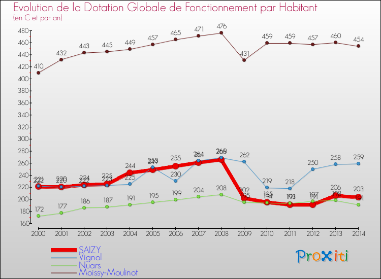 Evolution et montant de la dotation globale de fonctionnement par Habitant pour SAIZY et les communes proches de 2000 à 2014. Comparaison des dotations globales de fonctionnement par habitant pour SAIZY et les communes voisines de 2000 à 2014.