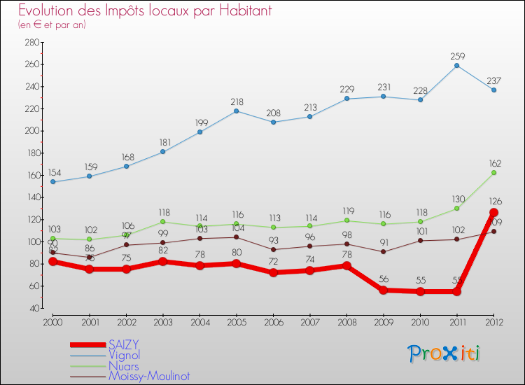 Evolution et montant des impôts locaux par Habitant pour SAIZY et les communes proches Comparaison des impôts locaux par habitant pour SAIZY et les communes voisines