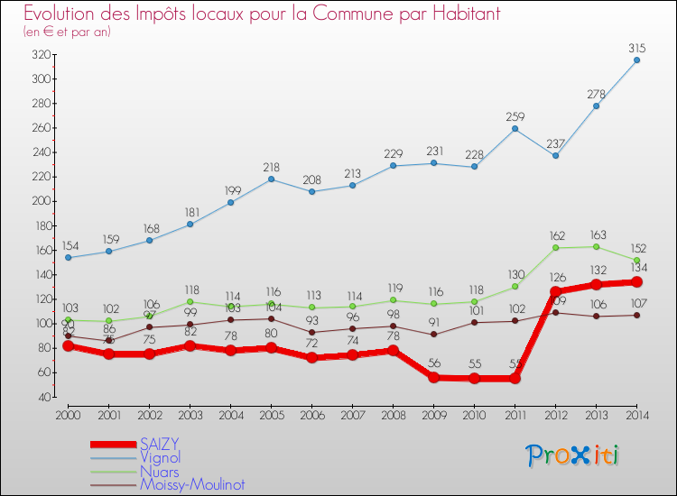 Evolution et montant des impôts locaux par Habitant pour SAIZY et les communes proches de 2000 à 2014 Comparaison des impôts locaux par habitant pour SAIZY et les communes voisines de 2000 à 2014