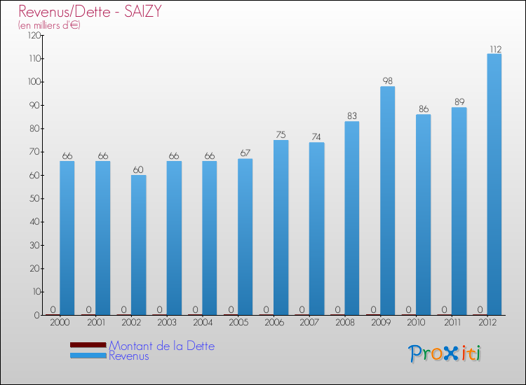 Evolution comparée de la dette et des revenus pour la commune de SAIZY de 2000 à 2012 Comparaison de la dette et des revenus pour SAIZY de 2000 à 2012