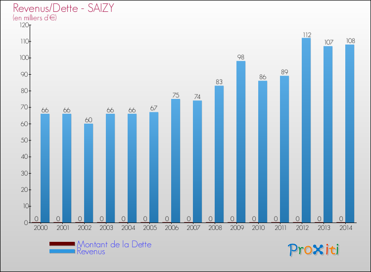Evolution comparée de la dette et des revenus pour la commune de SAIZY de 2000 à 2014 Comparaison de la dette et des revenus pour SAIZY de 2000 à 2014