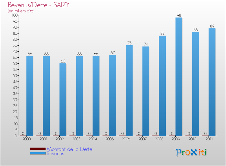 Evolution comparée de la dette et des revenus pour la commune de SAIZY de 2000 à 2011 Comparaison de la dette et des revenus pour SAIZY de 2000 à 2011