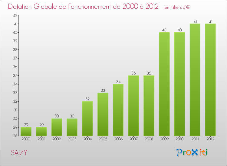 Evolution du montant de la Dotation Globale de Fonctionnement pour la commune de SAIZY de 2000 à 2012 Evolution du montant de la Dotation Globale de Fonctionnement pour SAIZY de 2000 à 2012