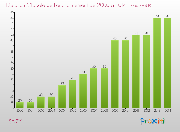 Evolution du montant de la Dotation Globale de Fonctionnement pour la commune de SAIZY de 2000 à 2014 Evolution du montant de la Dotation Globale de Fonctionnement pour SAIZY de 2000 à 2014
