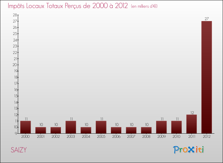 Evolution des Impôts Locaux pour la commune de SAIZY de 2000 à 2012 Evolution des Impôts Locaux pour SAIZY de 2000 à 2012